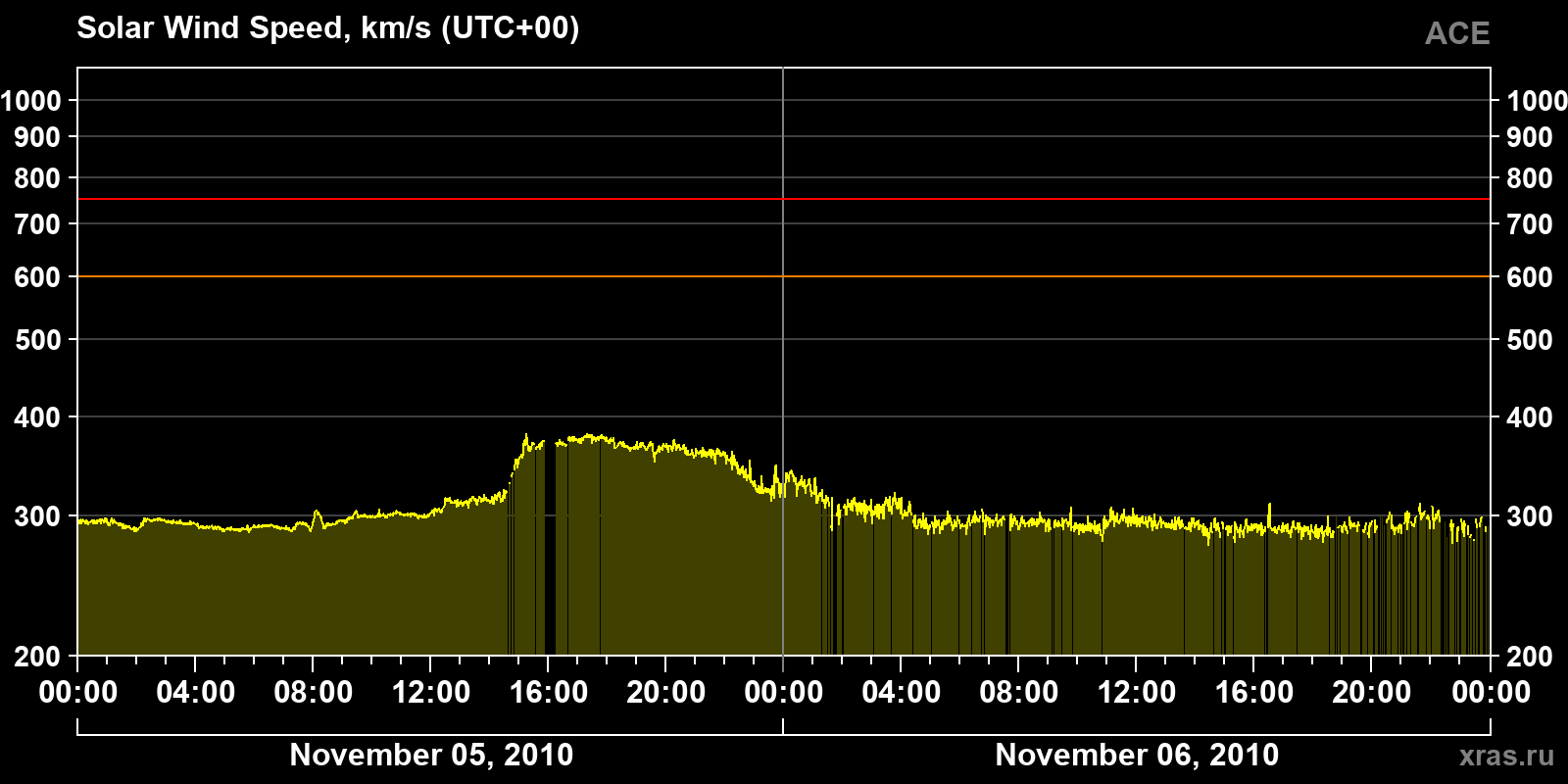 Solar wind speed