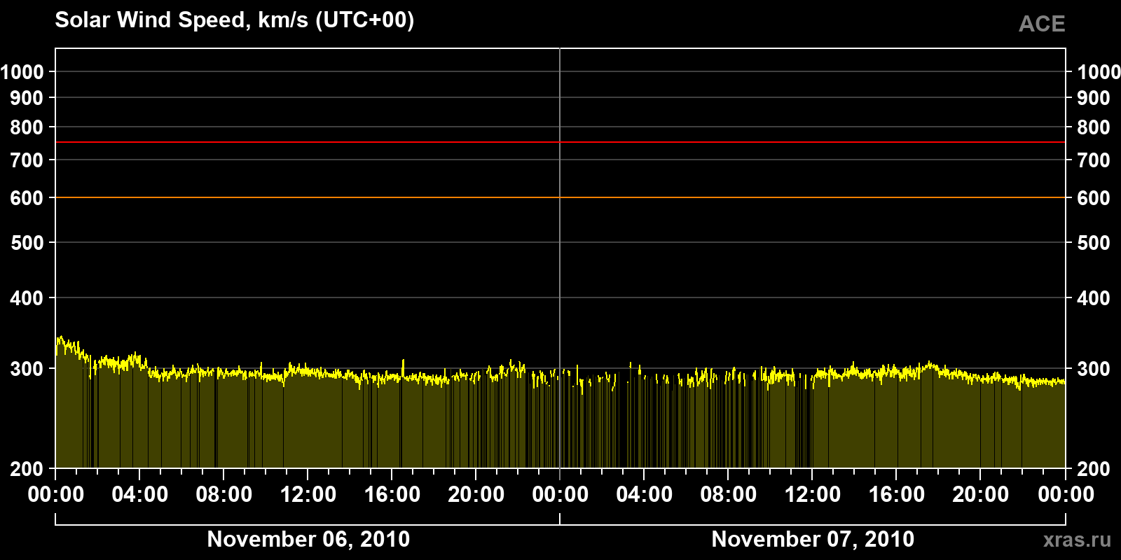 Solar wind speed