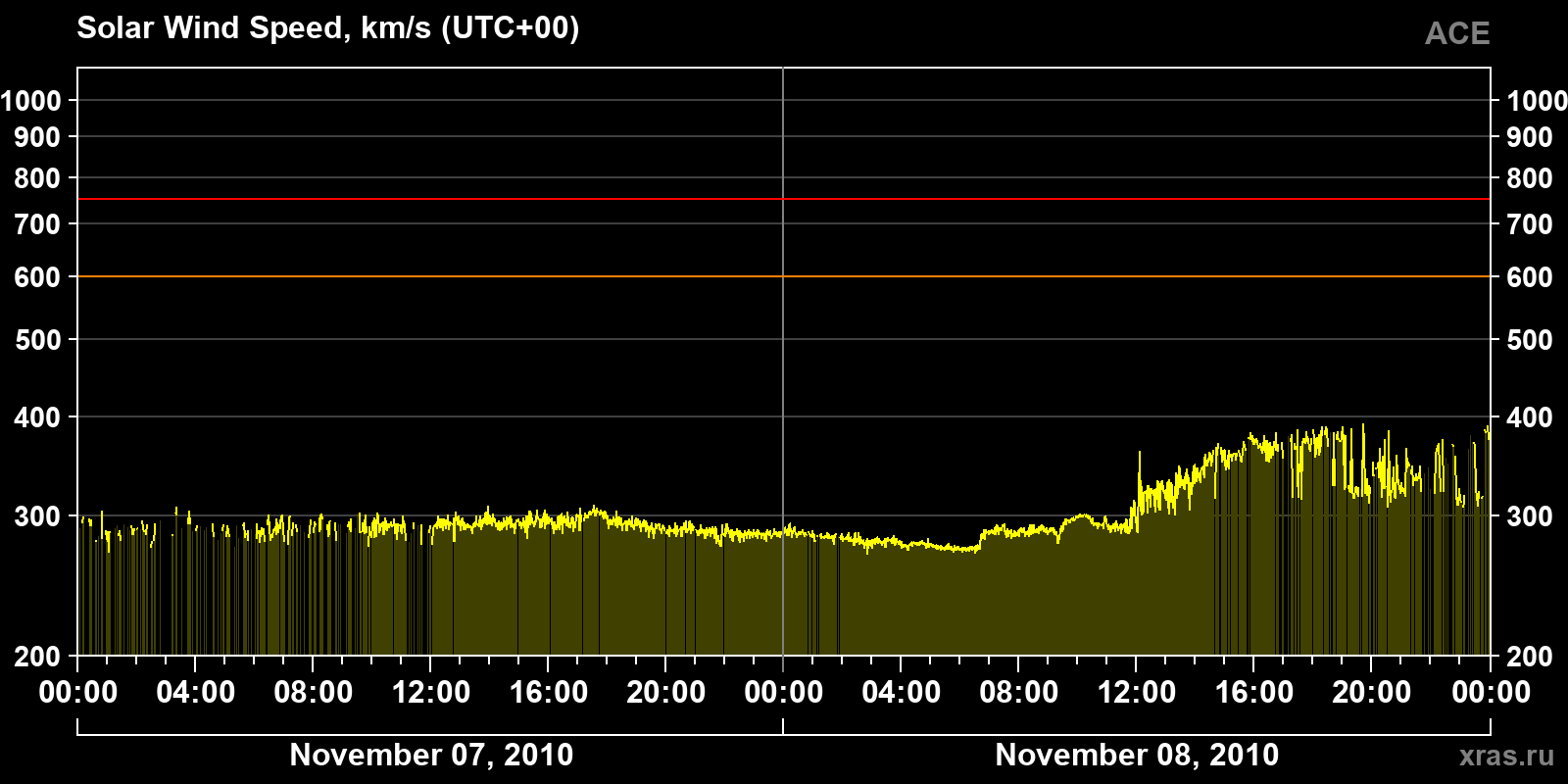 Solar wind speed