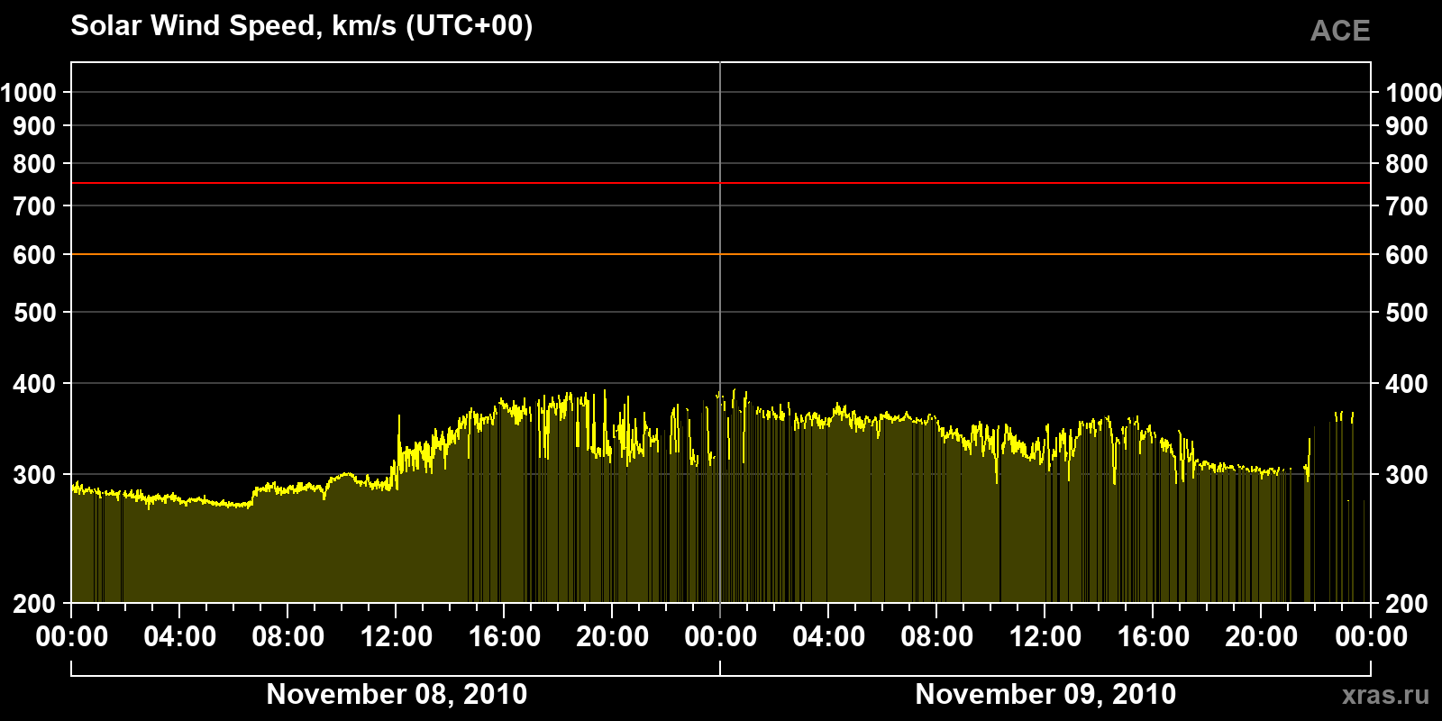 Solar wind speed