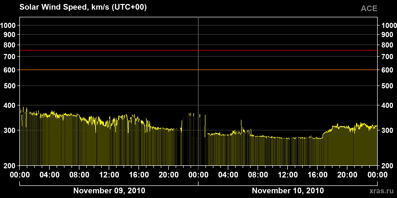 Solar wind speed