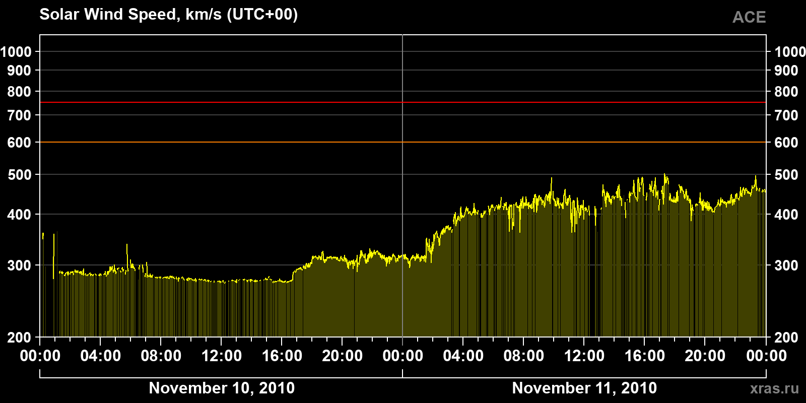 Solar wind speed