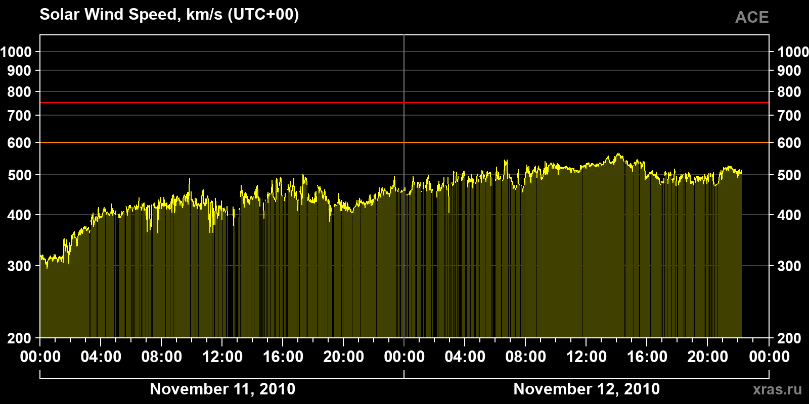 Solar wind speed