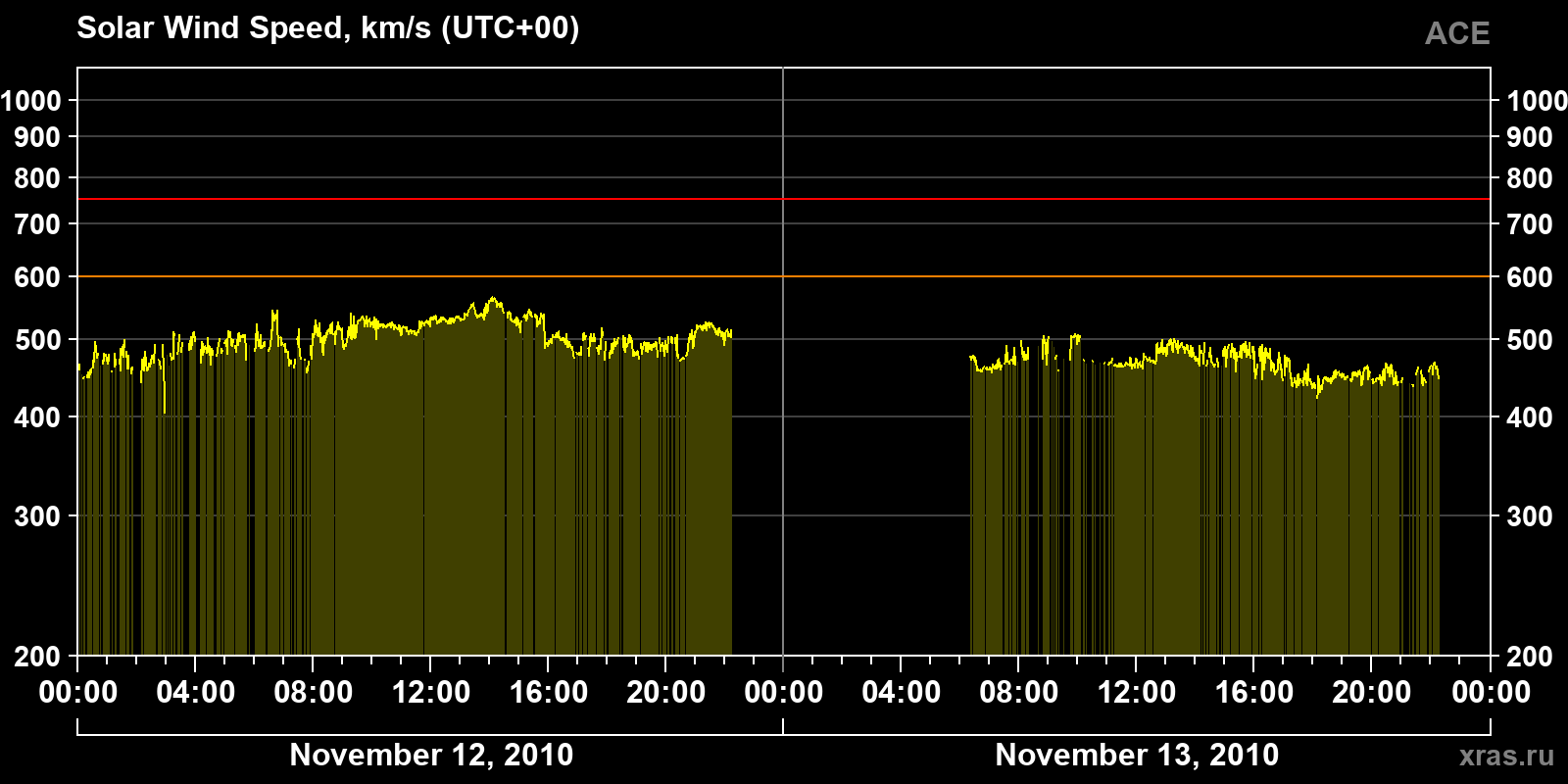 Solar wind speed
