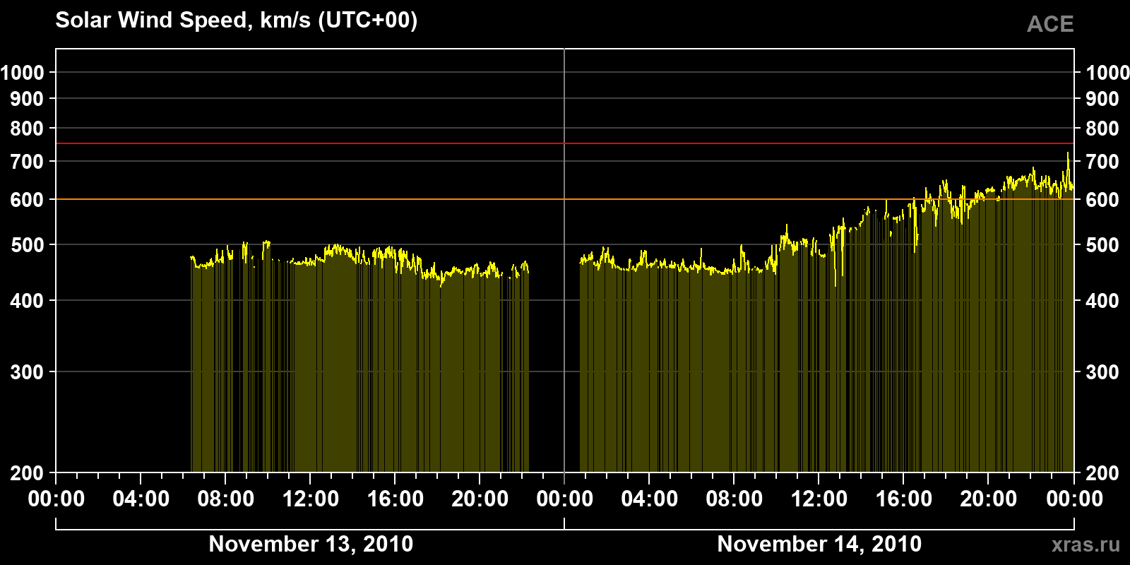 Solar wind speed