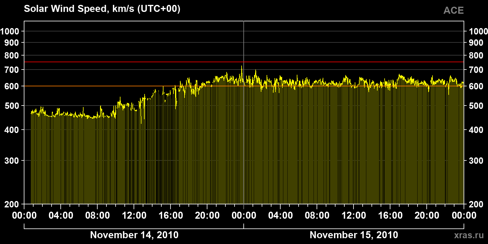 Solar wind speed