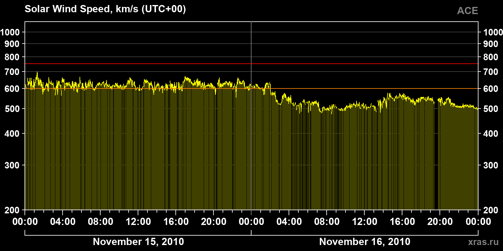 Solar wind speed
