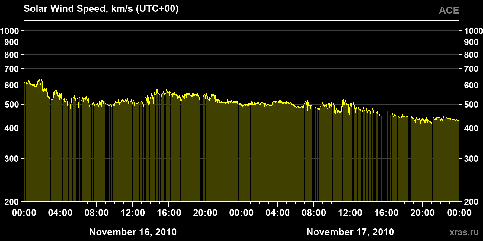 Solar wind speed