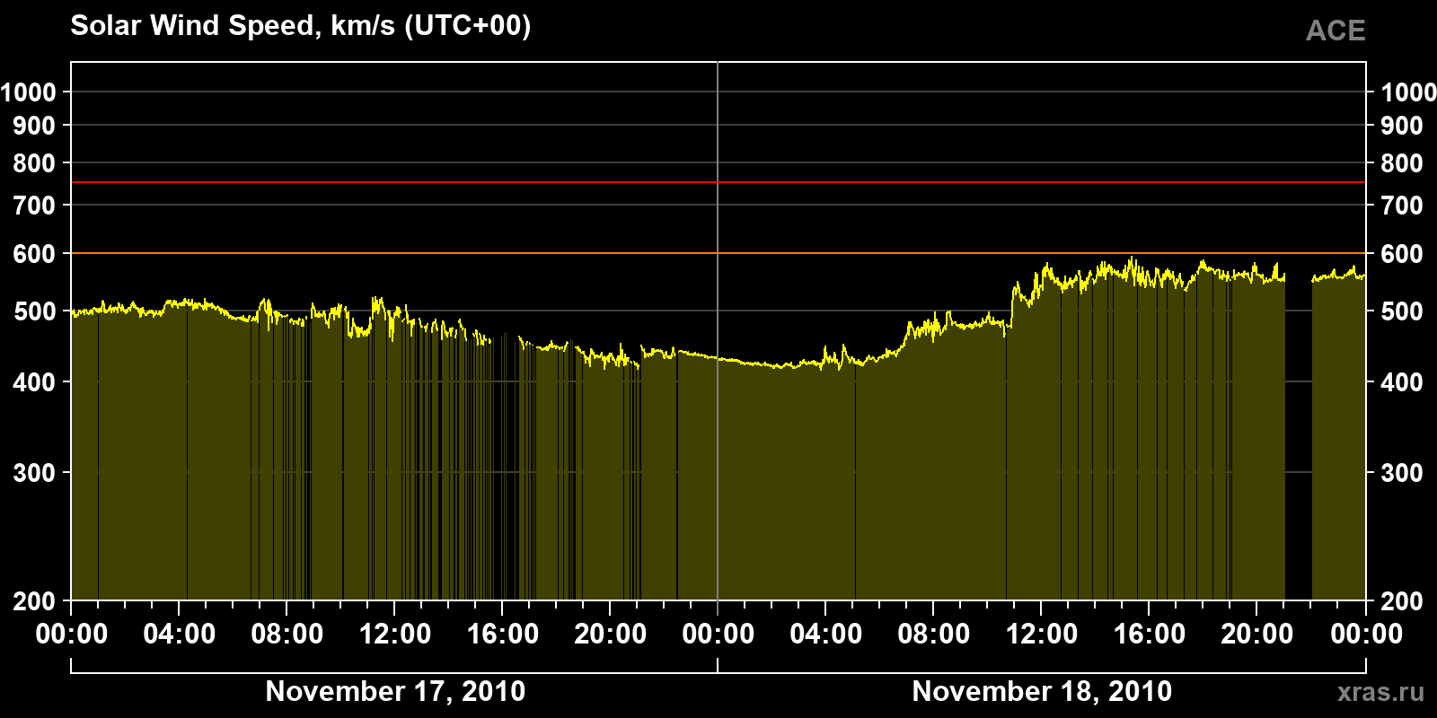 Solar wind speed
