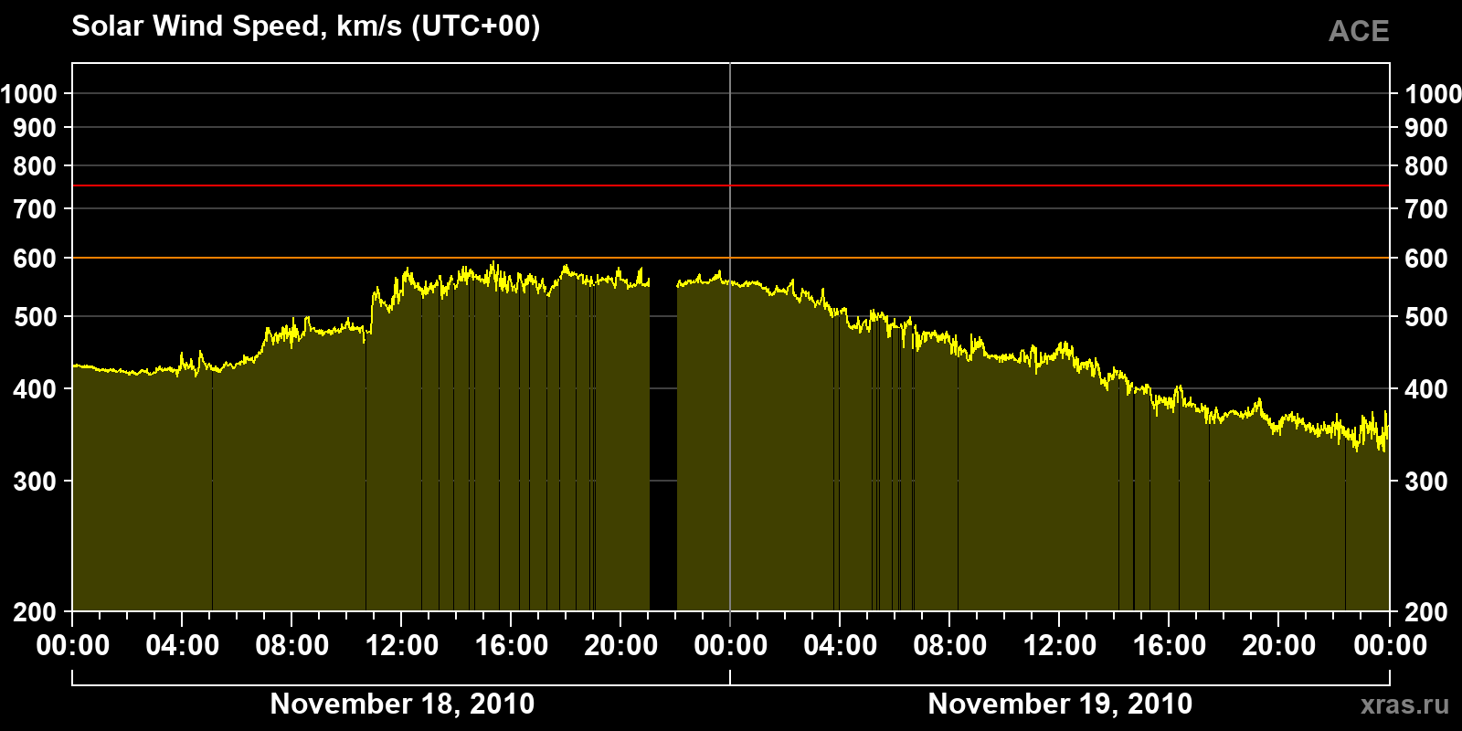 Solar wind speed