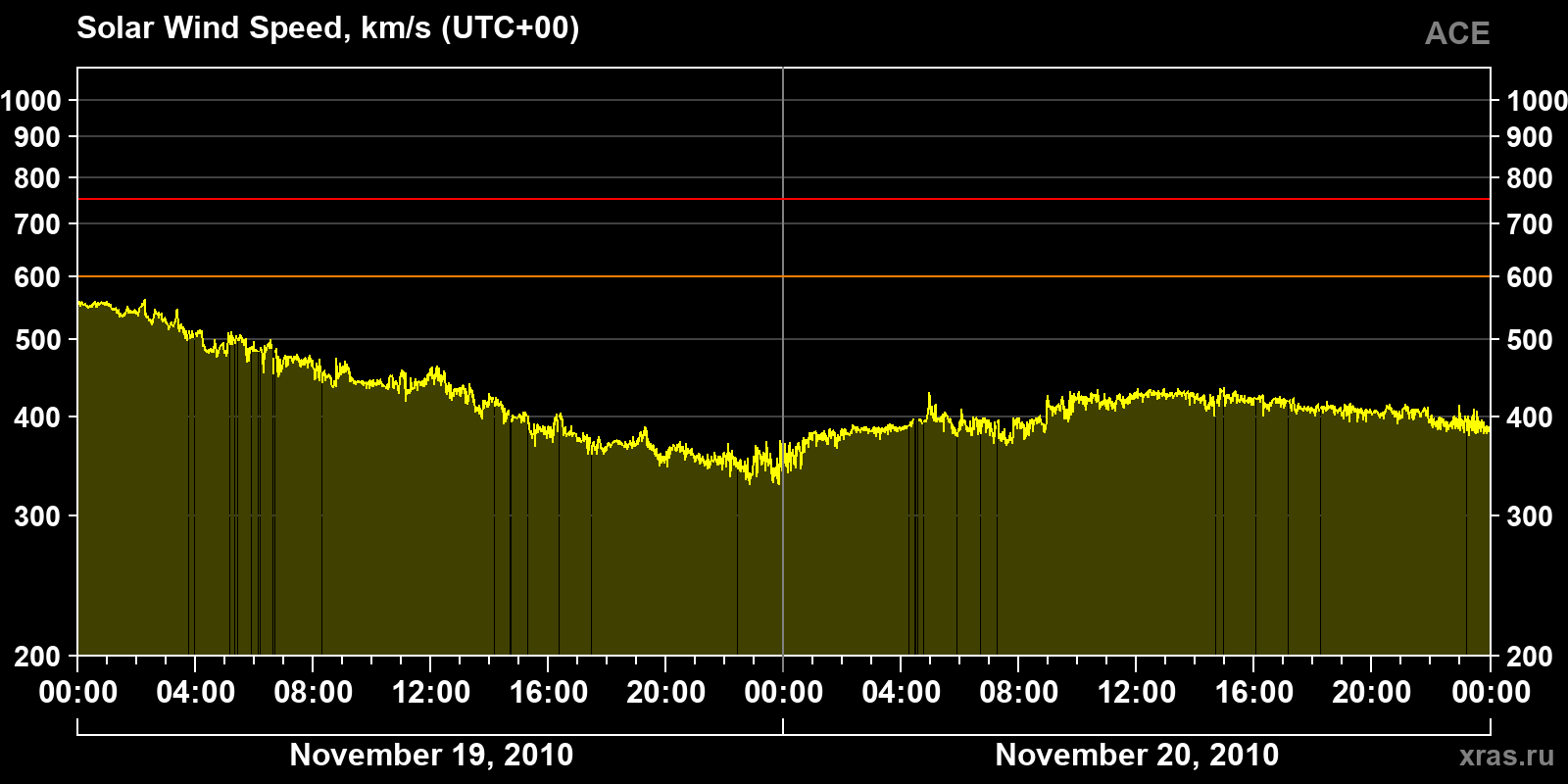 Solar wind speed
