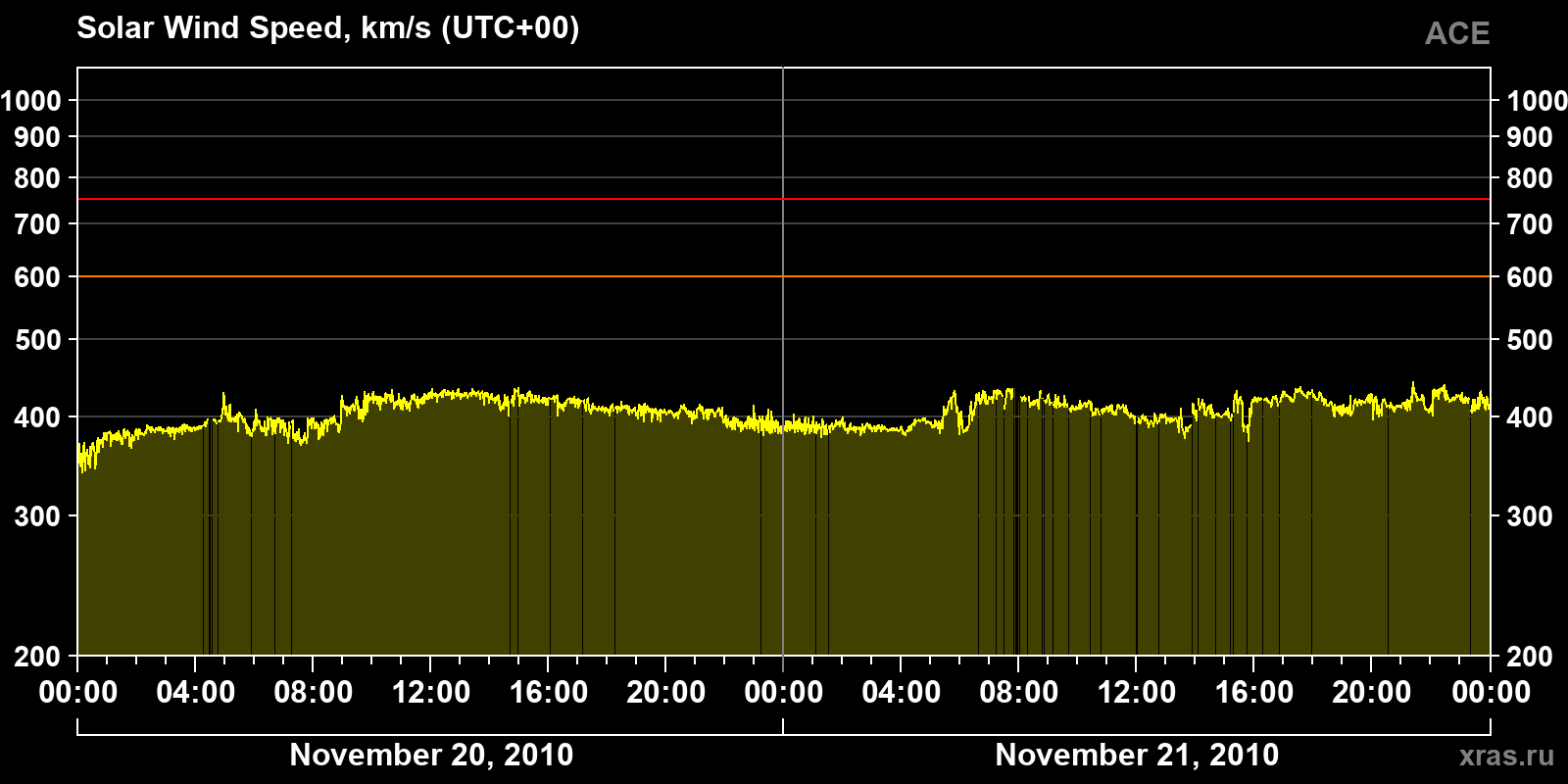 Solar wind speed