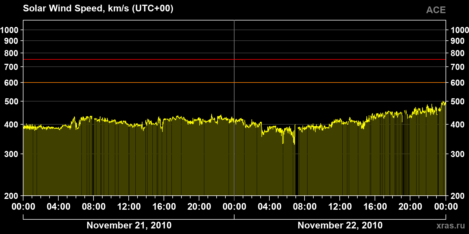 Solar wind speed