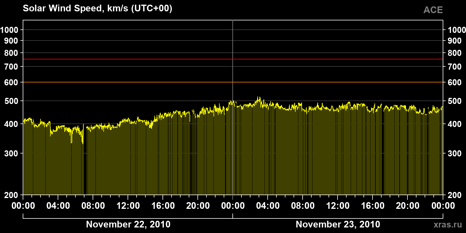 Solar wind speed