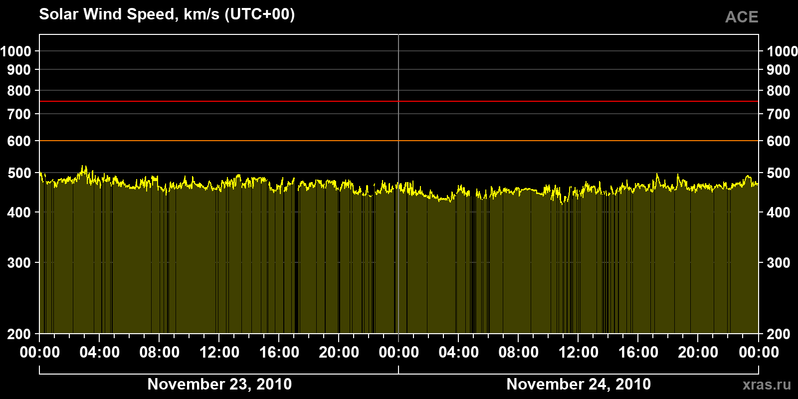 Solar wind speed