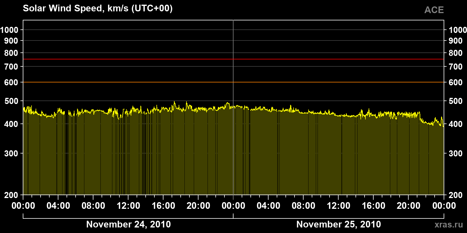 Solar wind speed