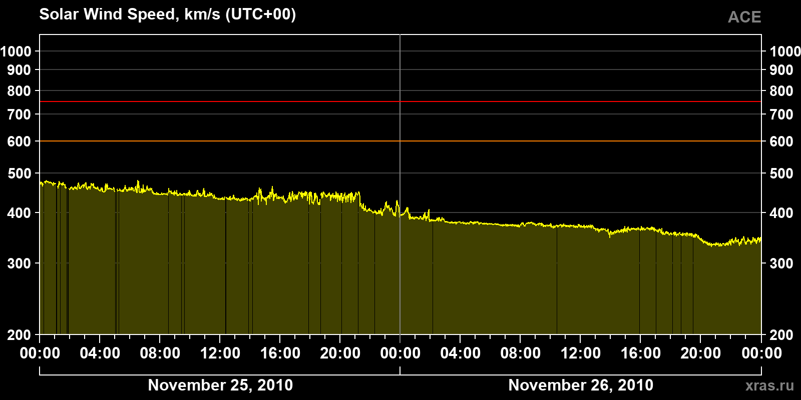Solar wind speed