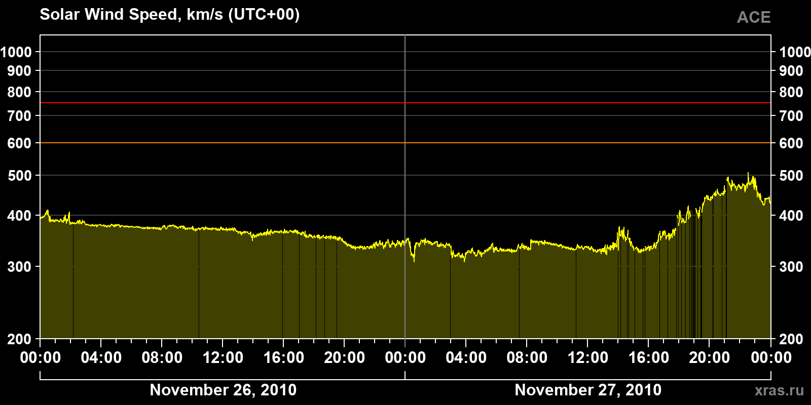 Solar wind speed