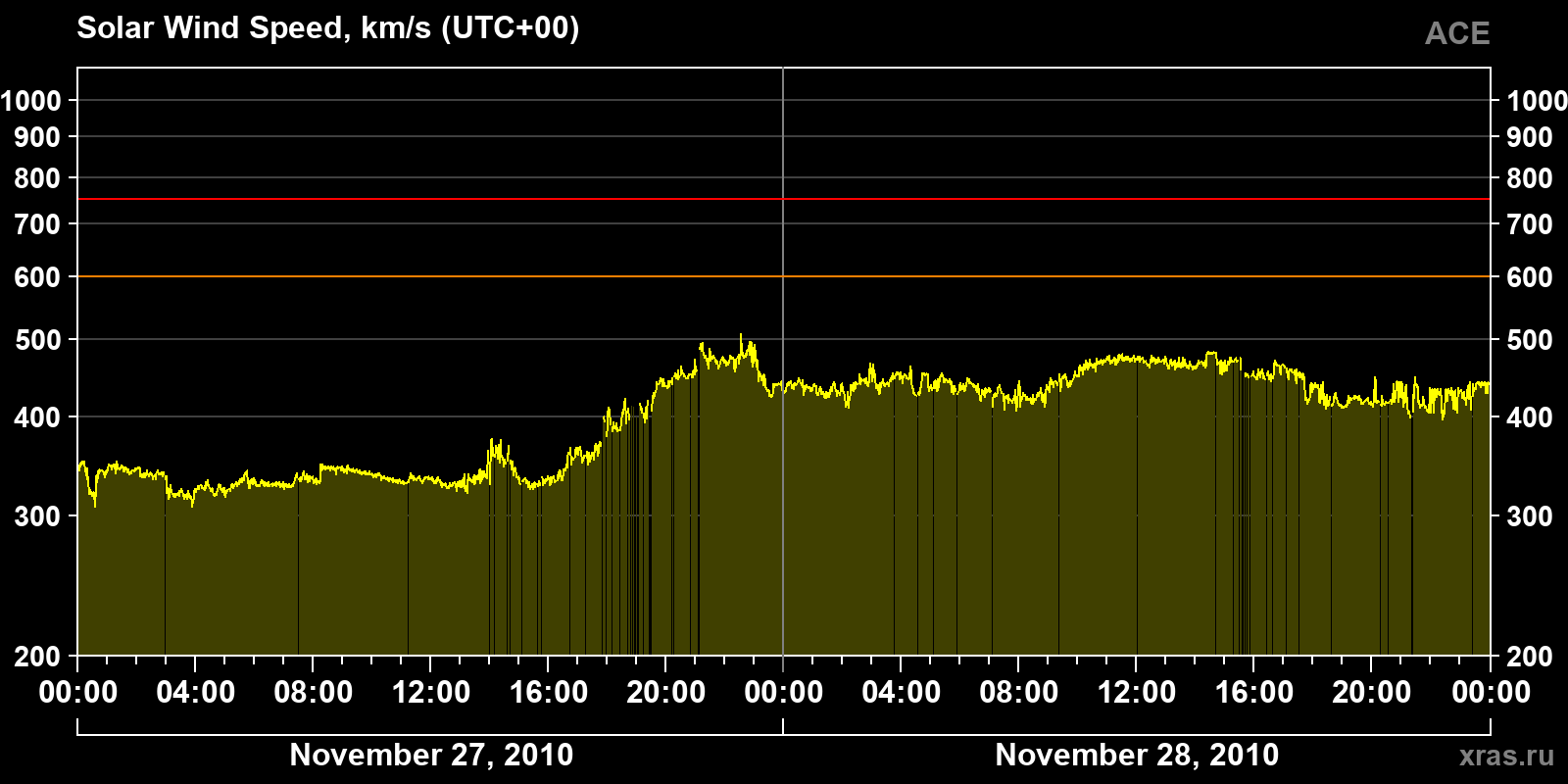Solar wind speed