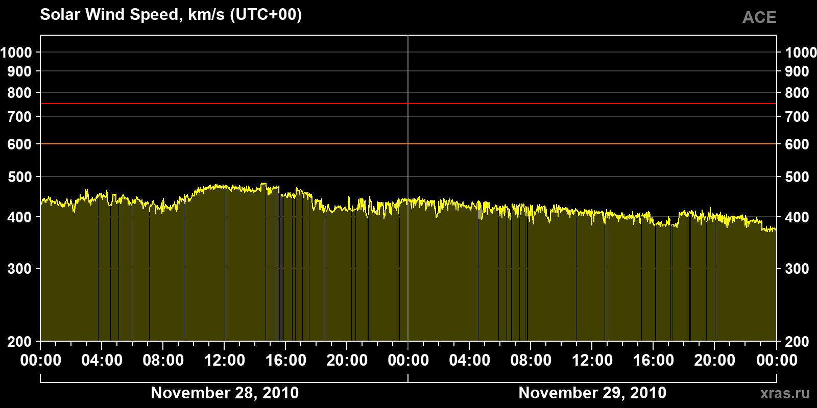 Solar wind speed