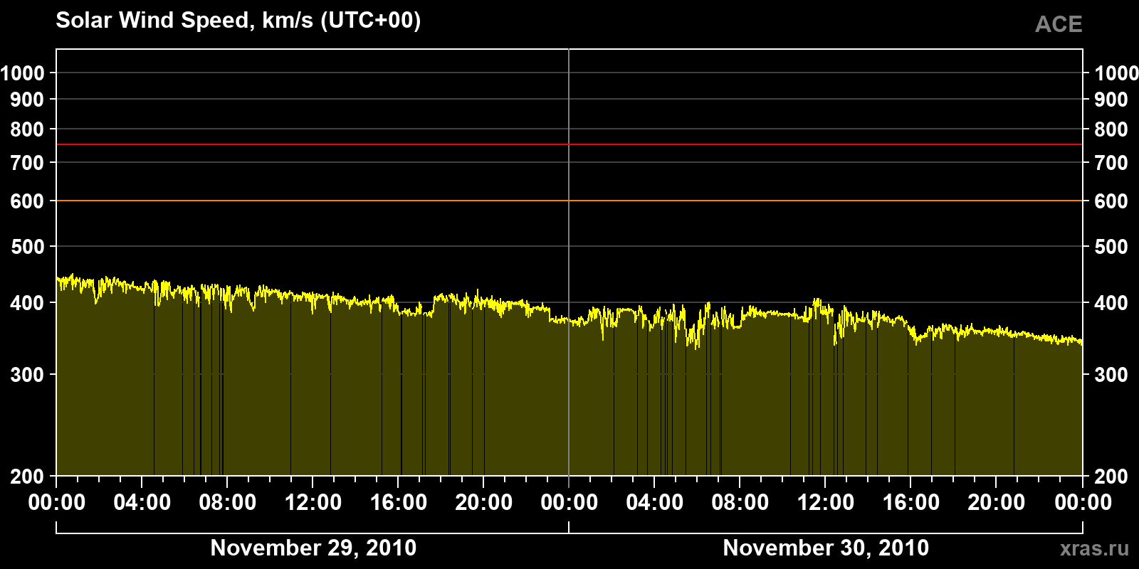 Solar wind speed