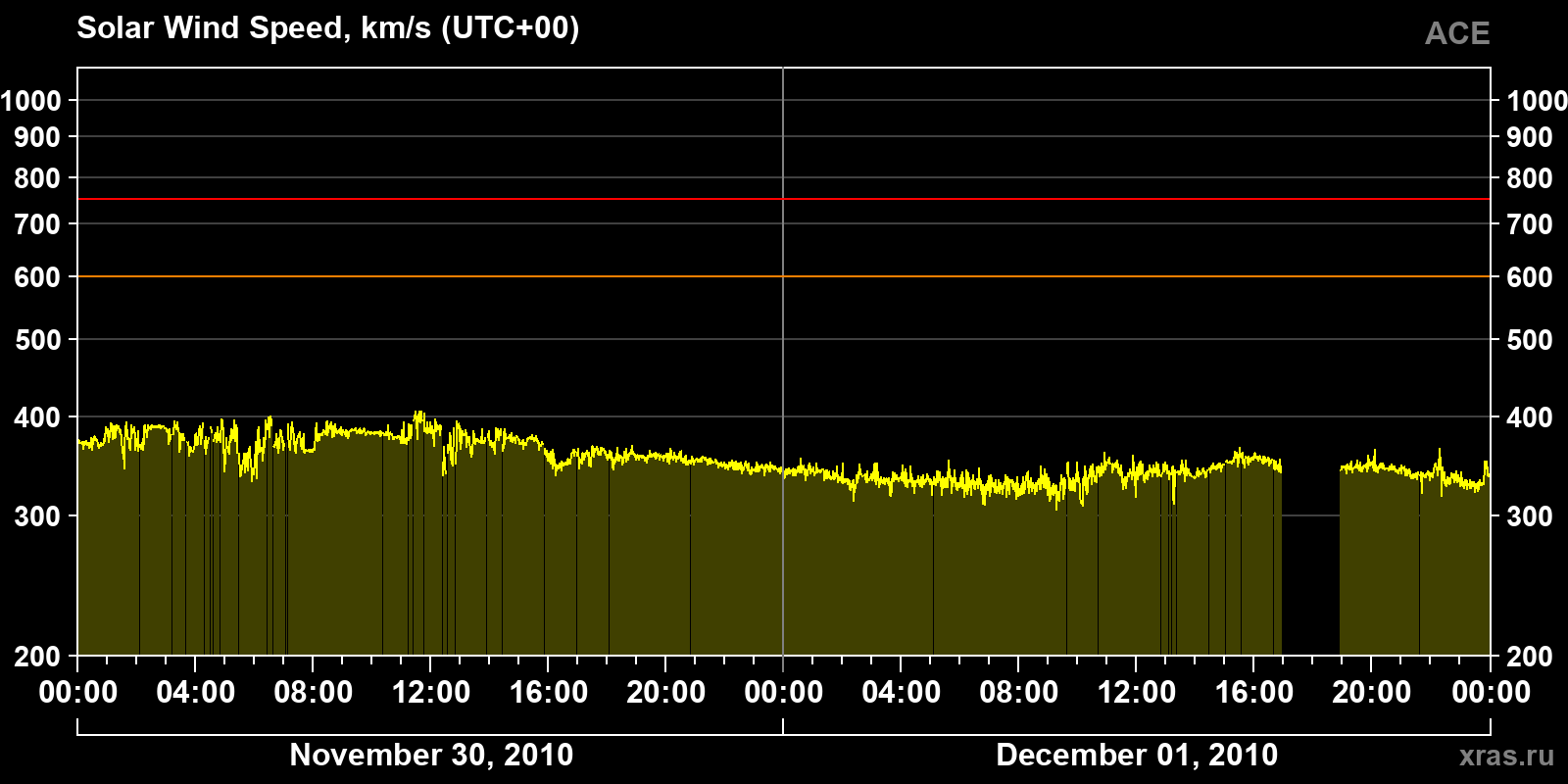 Solar wind speed