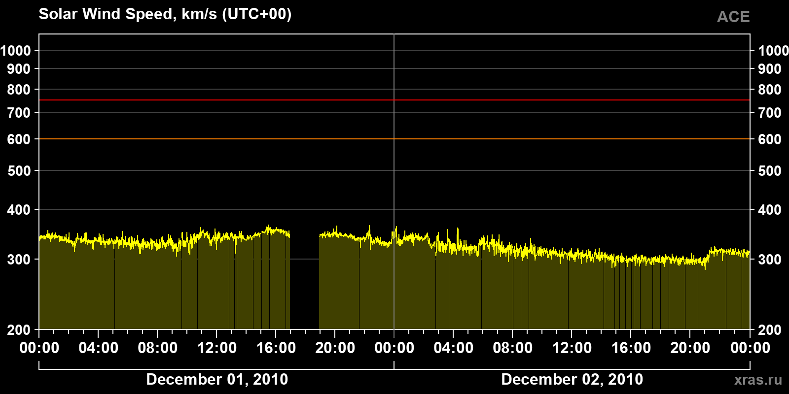 Solar wind speed