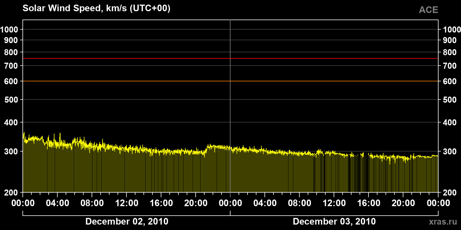 Solar wind speed