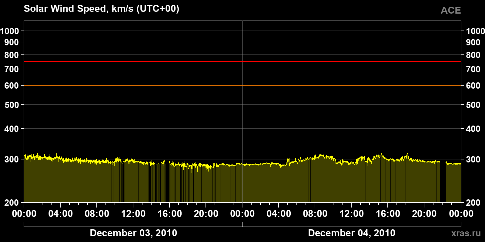 Solar wind speed