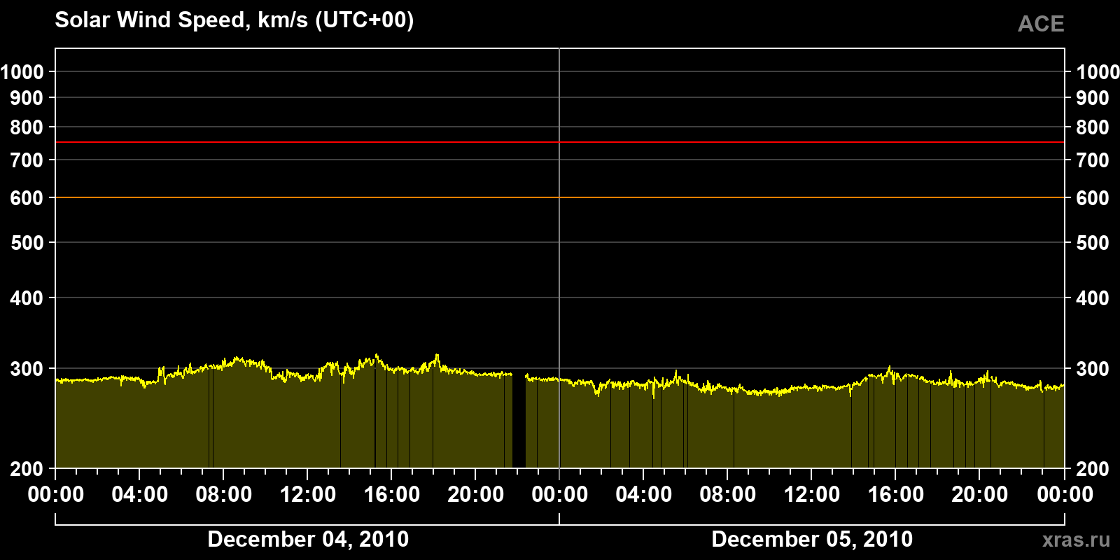 Solar wind speed