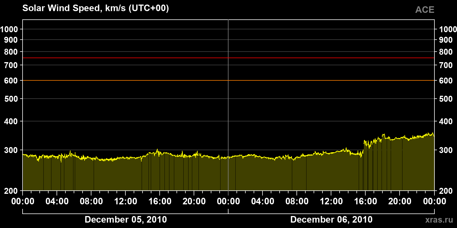 Solar wind speed