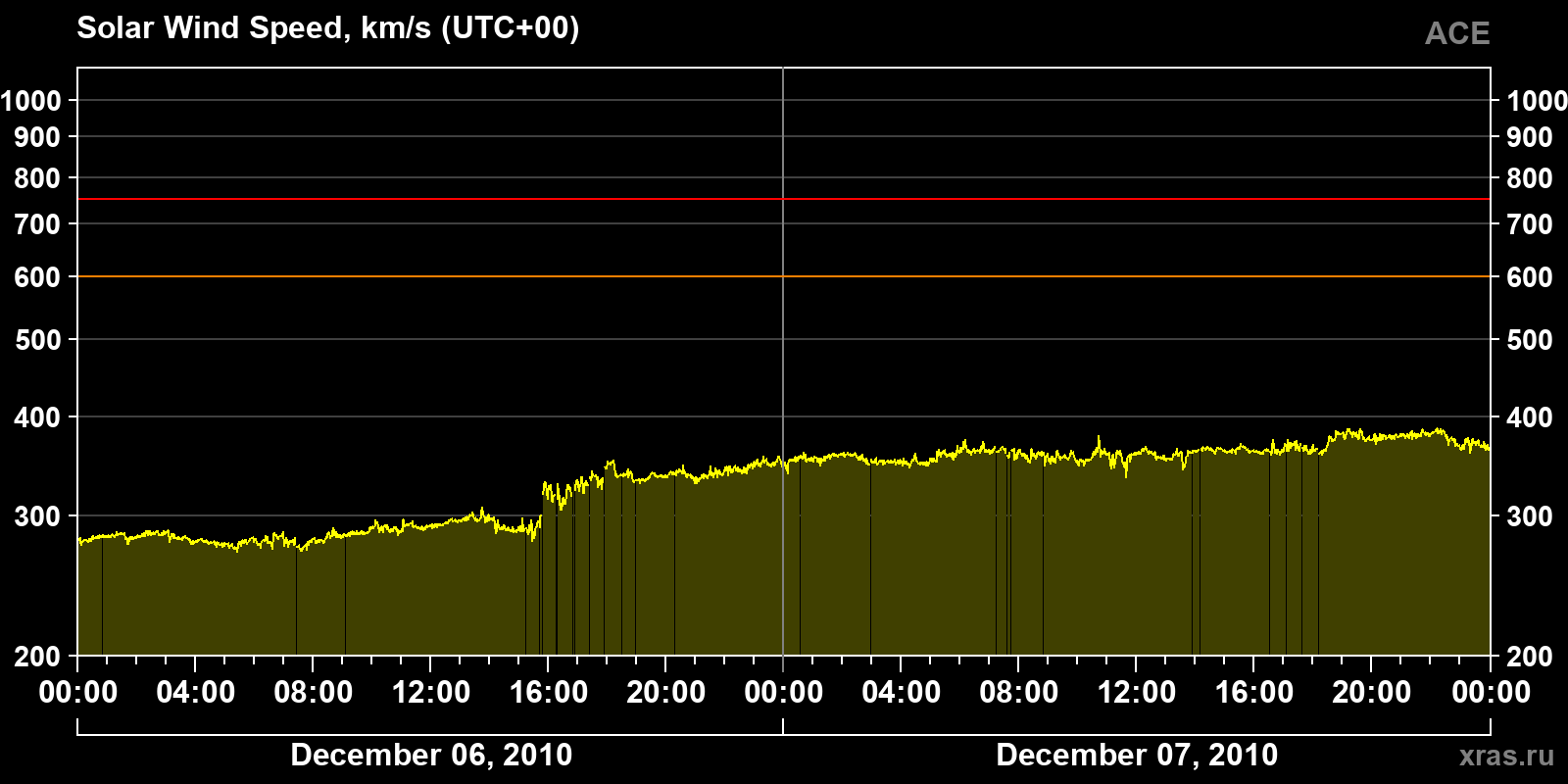 Solar wind speed