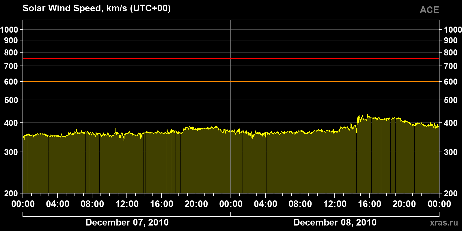 Solar wind speed