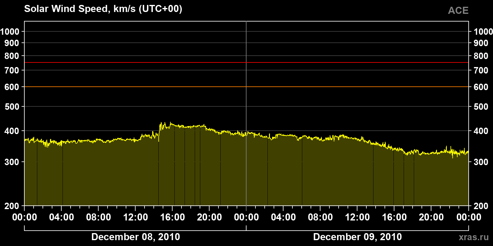 Solar wind speed