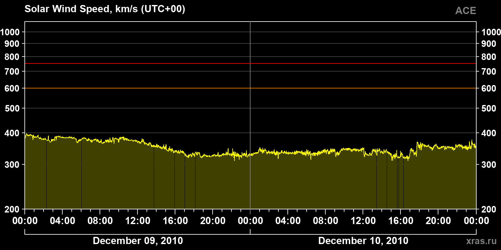 Solar wind speed