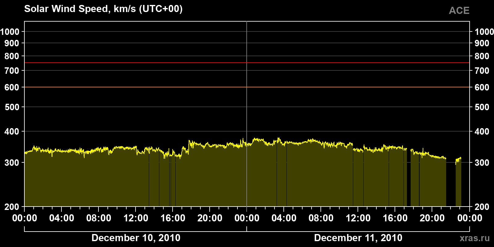 Solar wind speed