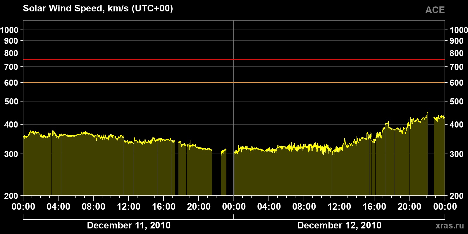 Solar wind speed