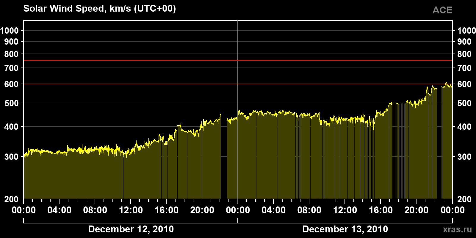 Solar wind speed
