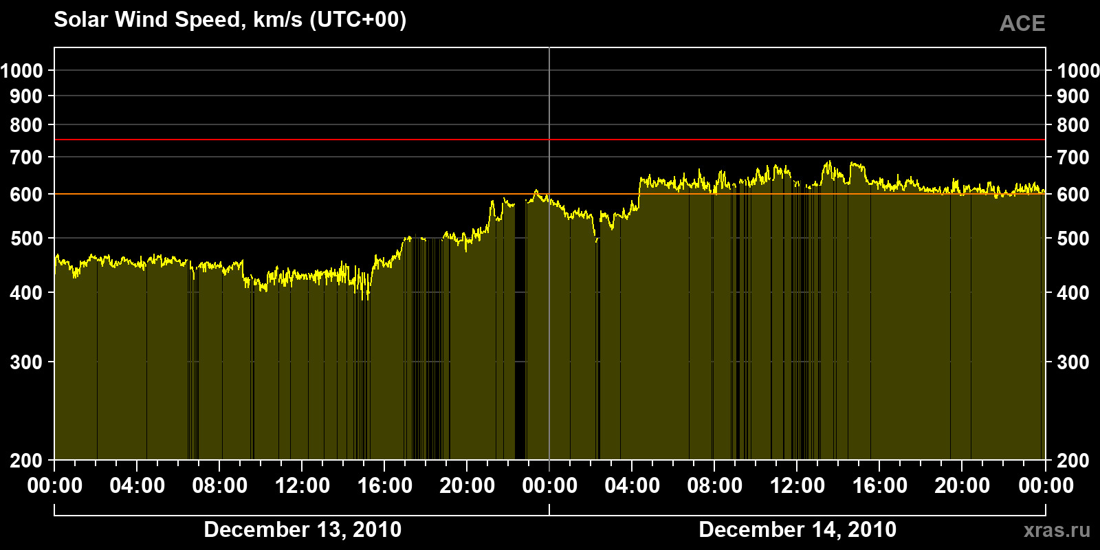 Solar wind speed