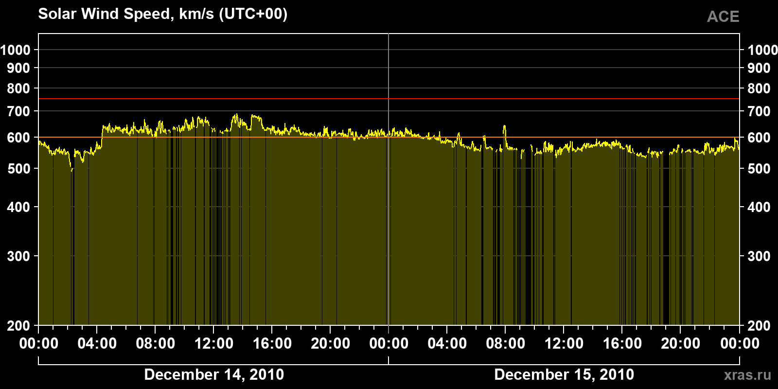 Solar wind speed