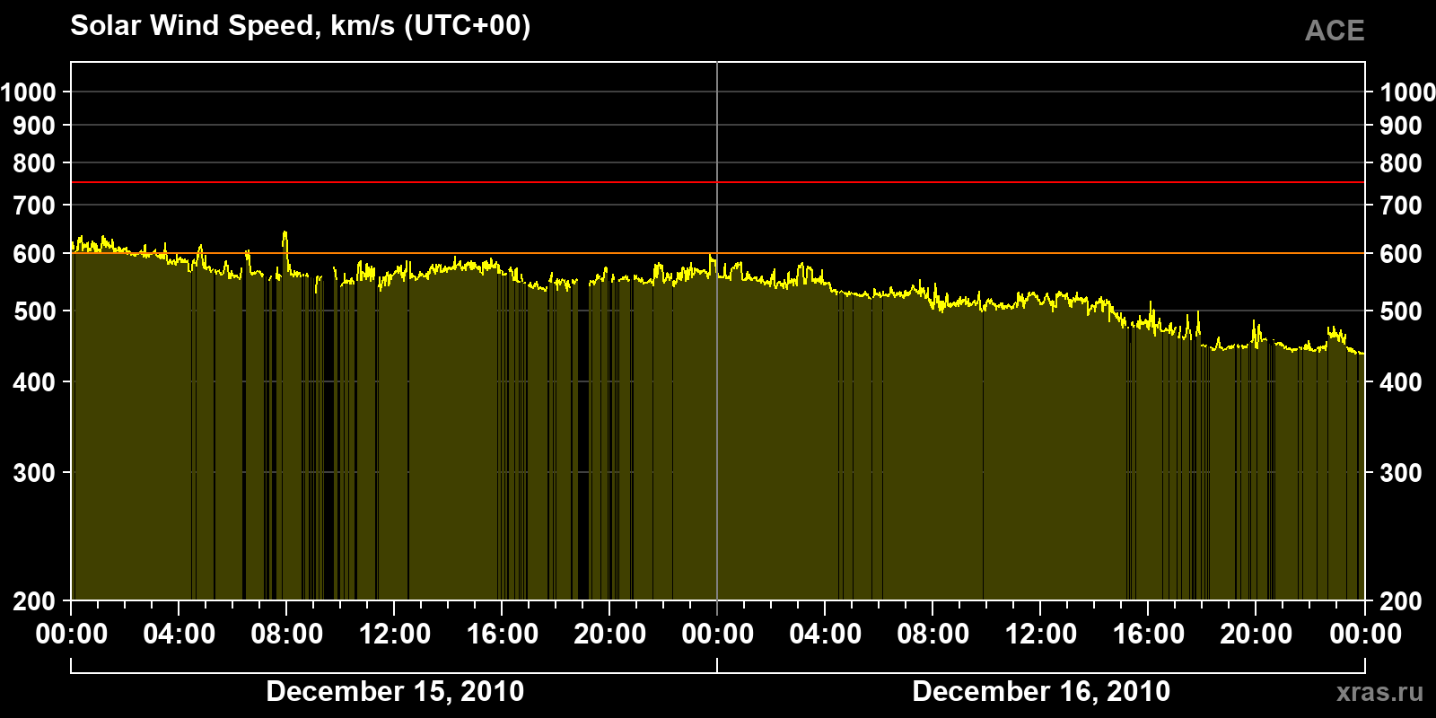 Solar wind speed