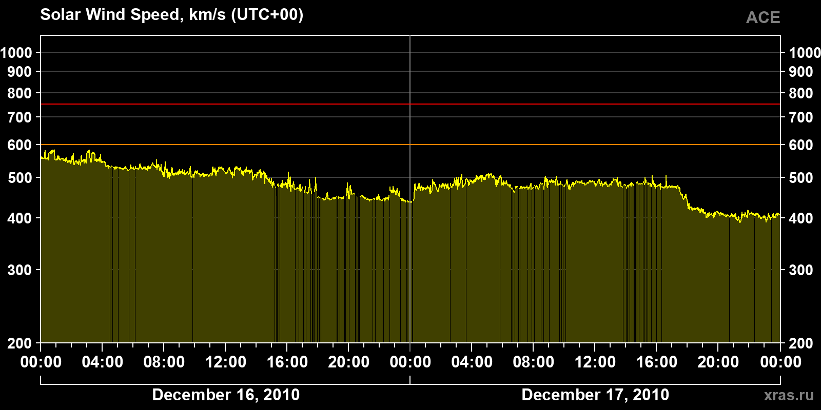 Solar wind speed