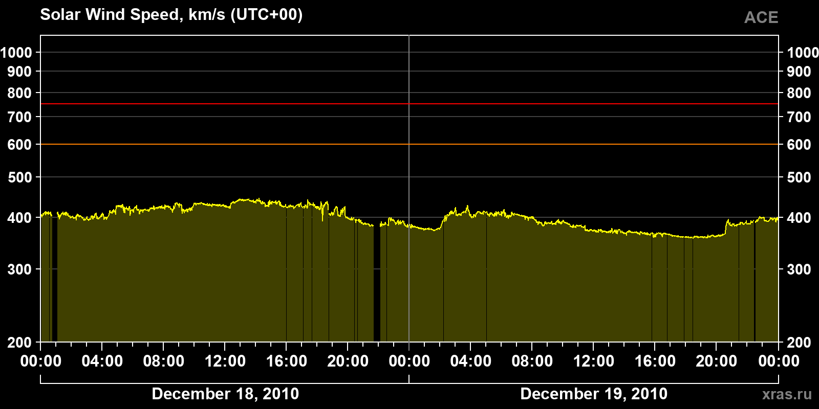 Solar wind speed