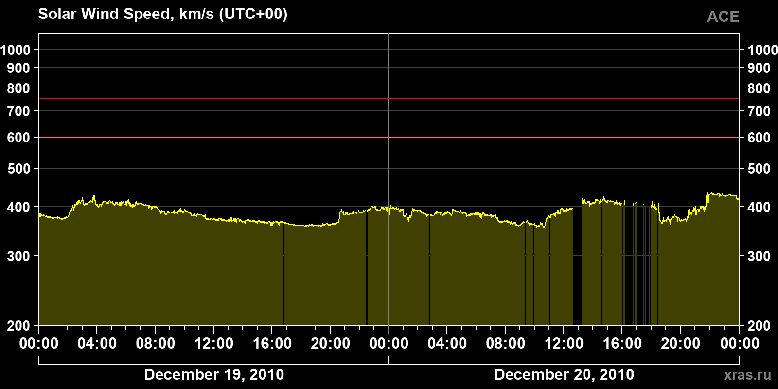 Solar wind speed