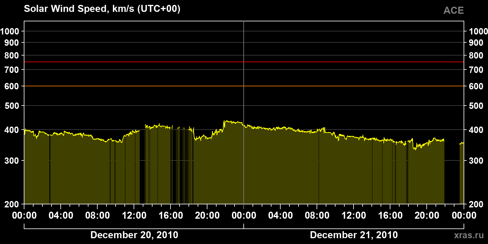 Solar wind speed