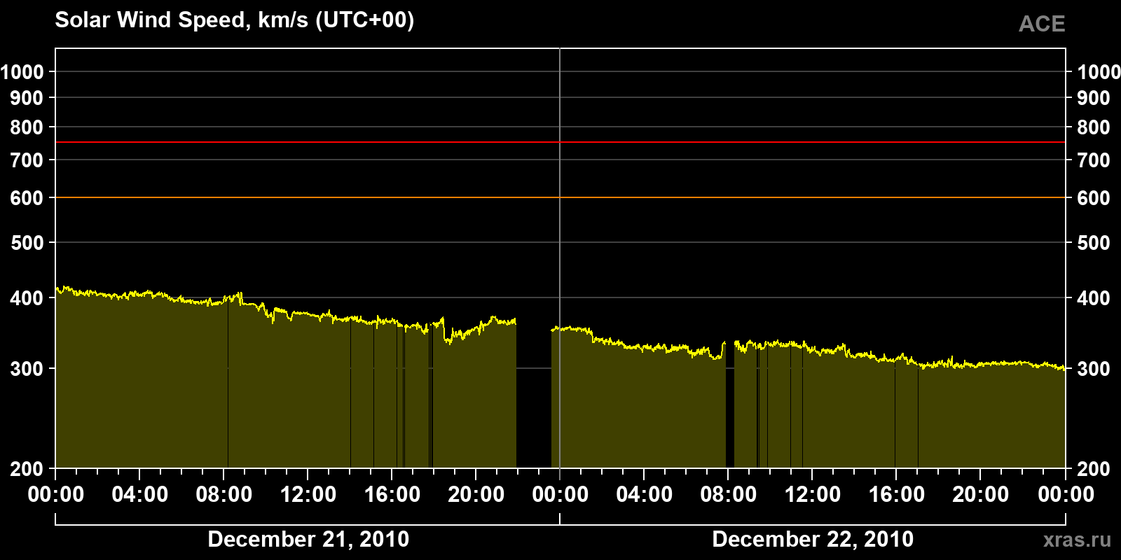 Solar wind speed
