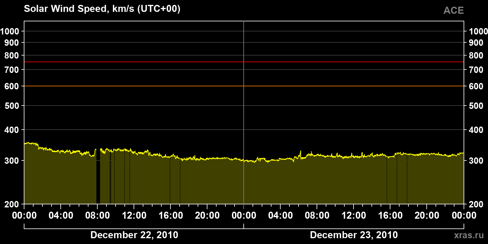 Solar wind speed