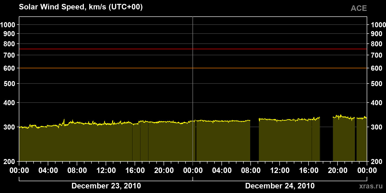 Solar wind speed