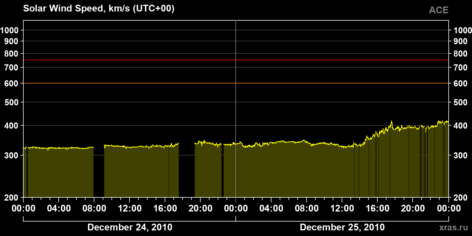 Solar wind speed