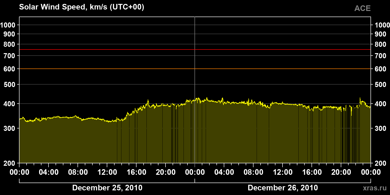 Solar wind speed